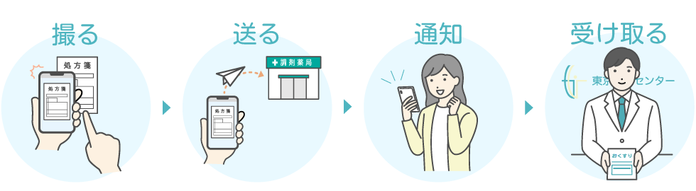 処方せんをLINEで送れる